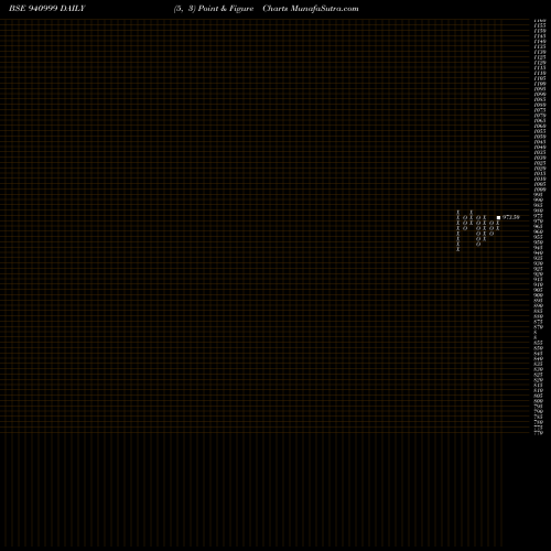 Free Point and Figure charts MFL-8.7%-25-3-28-NCD 940999 share BSE Stock Exchange 