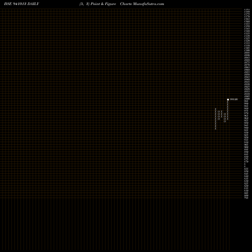 Free Point and Figure charts MFL-25-3-32-NCD 941013 share BSE Stock Exchange 