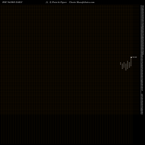 Free Point and Figure charts MFL-12-5-32-NCD 941069 share BSE Stock Exchange 