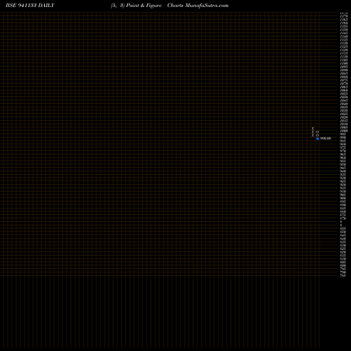 Free Point and Figure charts MFL-8.88%-7-7-32-NCD 941133 share BSE Stock Exchange 