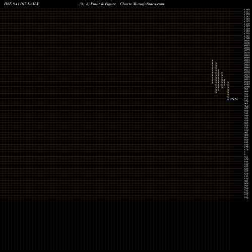 Free Point and Figure charts PDL-9.15%-19-8-28-NCD 941167 share BSE Stock Exchange 