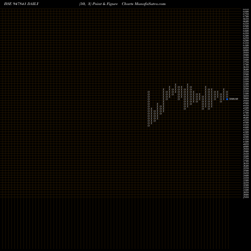 Free Point and Figure charts IFCI121211D 947841 share BSE Stock Exchange 