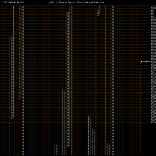 Free Point and Figure charts PNB13FEB15 951695 share BSE Stock Exchange 