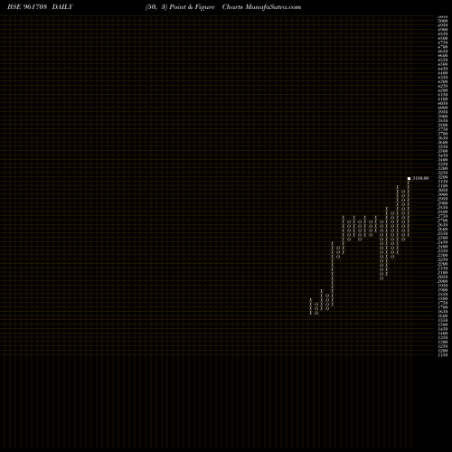 Free Point and Figure charts IIFCLBDIS4 961708 share BSE Stock Exchange 