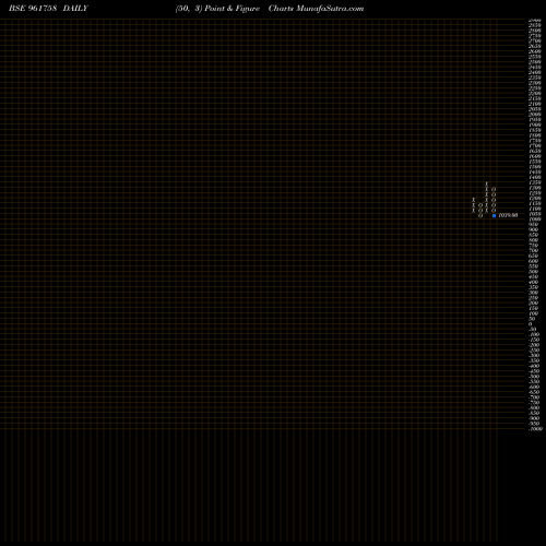 Free Point and Figure charts 704IRFC2028 961758 share BSE Stock Exchange 