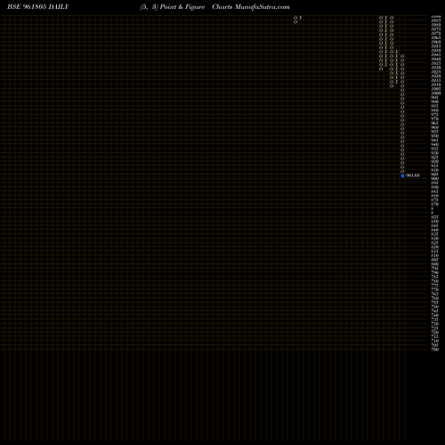 Free Point and Figure charts 841NTPC23 961805 share BSE Stock Exchange 