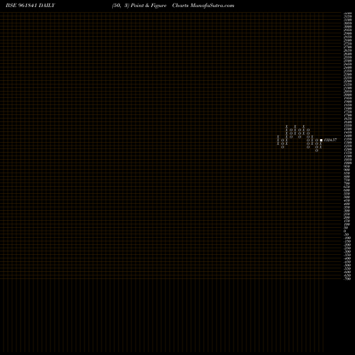 Free Point and Figure charts 880IREDA34 961841 share BSE Stock Exchange 