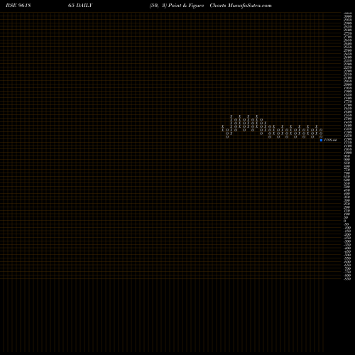 Free Point and Figure charts 896HUDCO34 961865 share BSE Stock Exchange 