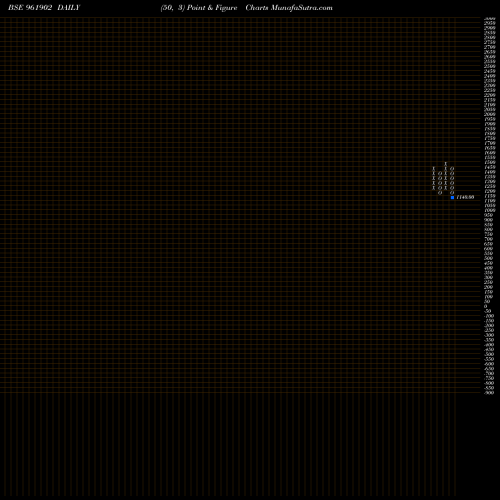 Free Point and Figure charts 728NTPC30B 961902 share BSE Stock Exchange 