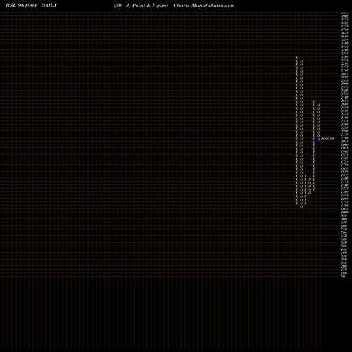 Free Point and Figure charts 737NTPC35C 961904 share BSE Stock Exchange 