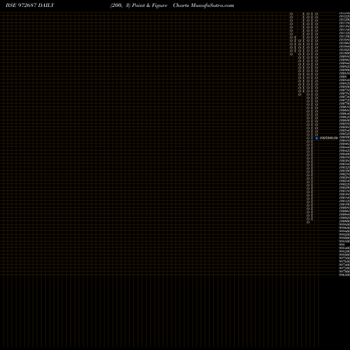 Free Point and Figure charts WBSEDCL4811 972687 share BSE Stock Exchange 