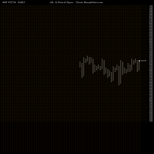 Free Point and Figure charts IFCI150212D 972716 share BSE Stock Exchange 