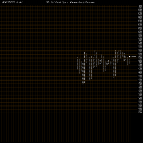 Free Point and Figure charts IFCI310312D 972722 share BSE Stock Exchange 