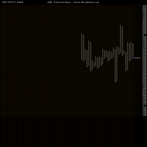Free Point and Figure charts 990IFCI32C 972772 share BSE Stock Exchange 