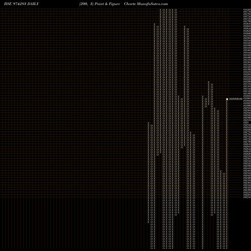 Free Point and Figure charts 995UPPCL27 974283 share BSE Stock Exchange 
