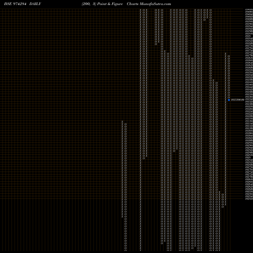 Free Point and Figure charts 995UPPCL28 974284 share BSE Stock Exchange 