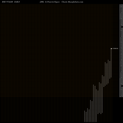 Free Point and Figure charts OFSPL060123 974520 share BSE Stock Exchange 