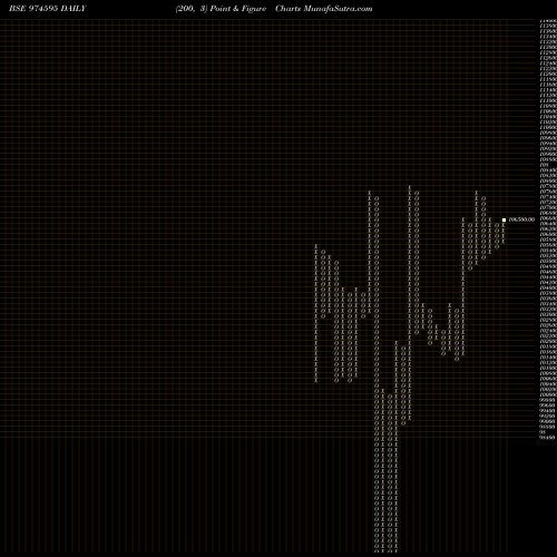 Free Point and Figure charts 797HDFCL33 974595 share BSE Stock Exchange 