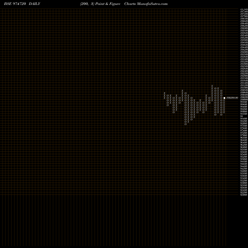 Free Point and Figure charts 1075MSFSL28 974720 share BSE Stock Exchange 
