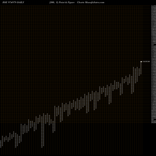 Free Point and Figure charts 0MSFL25 974979 share BSE Stock Exchange 