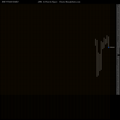 Free Point and Figure charts MFL-10.05%-31-12-29-PVT 975453 share BSE Stock Exchange 