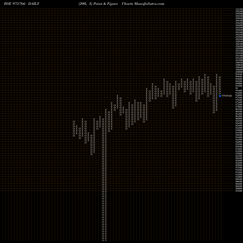 Free Point and Figure charts ACAPL-10.01%-21-12-25-PVT 975766 share BSE Stock Exchange 