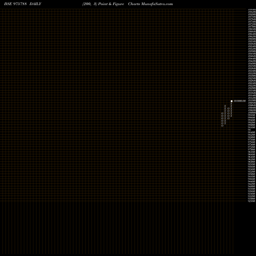 Free Point and Figure charts MFL-10.05%-29-04-30-PVT 975788 share BSE Stock Exchange 