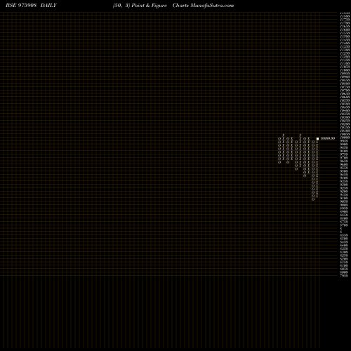 Free Point and Figure charts CSAIPL-12%-12-2-26-PVT 975908 share BSE Stock Exchange 