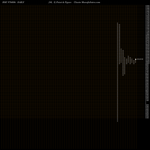 Free Point and Figure charts MFL-10.45%-24-12-32-PVT 976036 share BSE Stock Exchange 