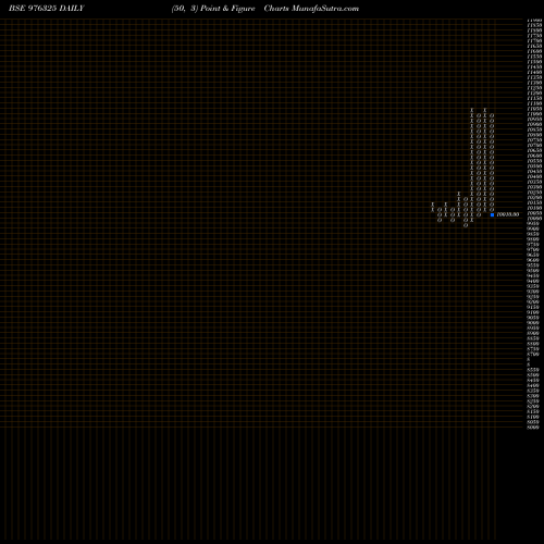 Free Point and Figure charts NFL-10.75%-31-12-27-PVT 976325 share BSE Stock Exchange 