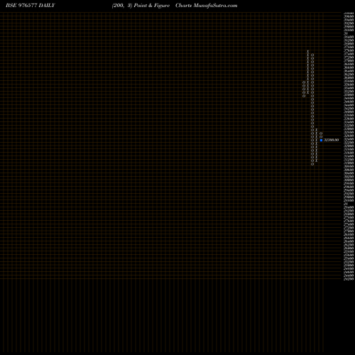 Free Point and Figure charts OFSL-9.75%-27-3-27-PVT 976577 share BSE Stock Exchange 
