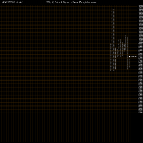 Free Point and Figure charts PDL-10%-3-6-27-PVT 976752 share BSE Stock Exchange 