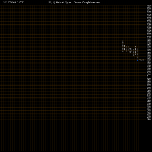 Free Point and Figure charts ACAPL-9.85%-11-1-27-PVT 976905 share BSE Stock Exchange 