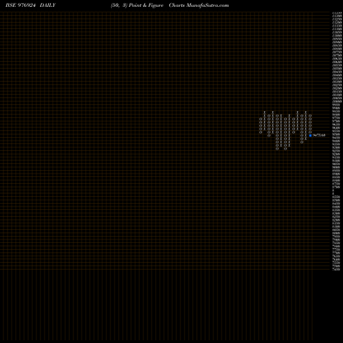 Free Point and Figure charts DKGFSPL-11%-18-7-27-PVT 976924 share BSE Stock Exchange 