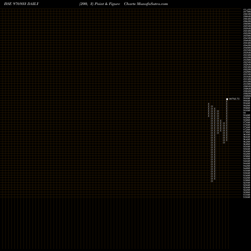 Free Point and Figure charts MCSL-9.5%-23-7-27-PVT 976933 share BSE Stock Exchange 