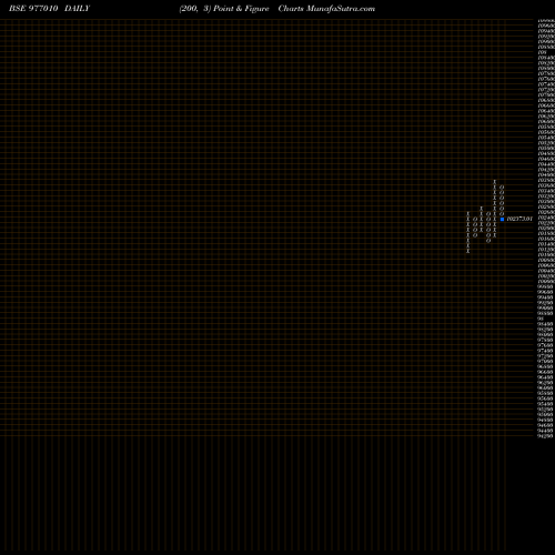 Free Point and Figure charts KIIFB-9.67%-8-8-33-PVT 977010 share BSE Stock Exchange 