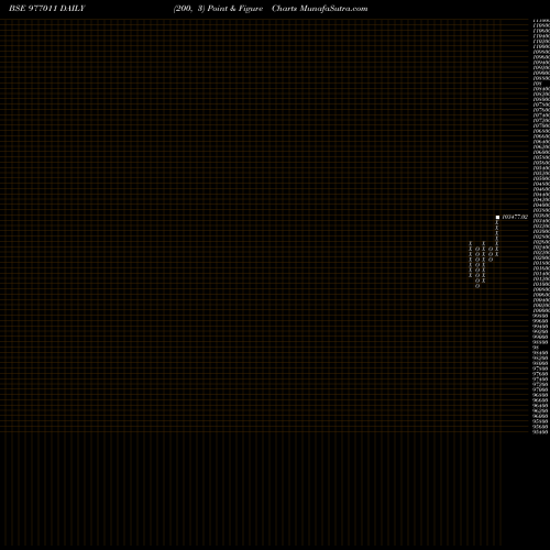 Free Point and Figure charts KIIFB-9.67%-8-8-34-PVT 977011 share BSE Stock Exchange 