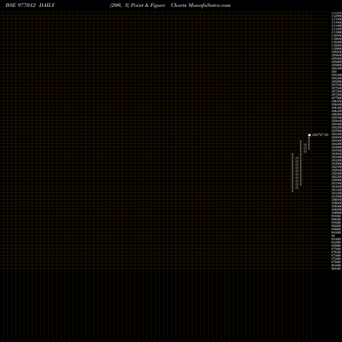 Free Point and Figure charts KIIFB-9.67%-8-8-35-PVT 977012 share BSE Stock Exchange 