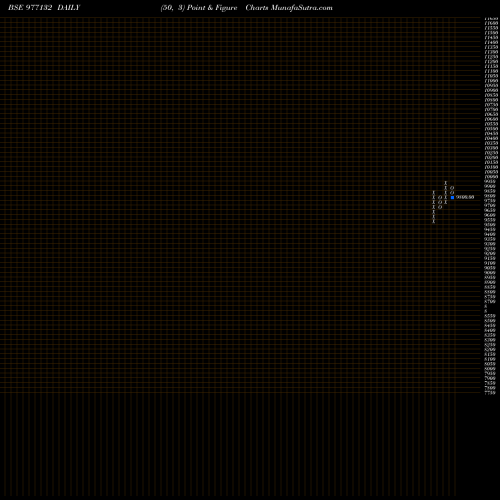Free Point and Figure charts MMFL-9.25%-18-9-27-PVT 977132 share BSE Stock Exchange 