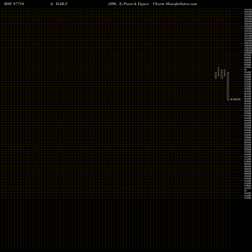 Free Point and Figure charts SRFCPL-9.9%-1-11-27-PVT 977186 share BSE Stock Exchange 