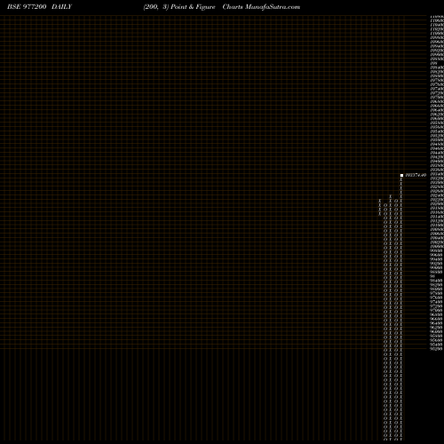 Free Point and Figure charts HLFL-9.25%-9-7-31-PVT 977200 share BSE Stock Exchange 