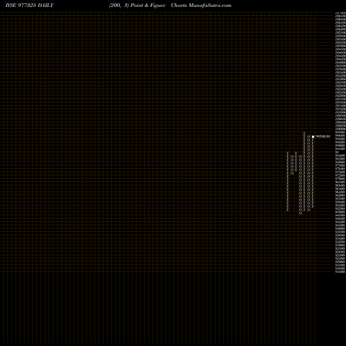 Free Point and Figure charts MML-10.75%-27-11-27-PVT 977325 share BSE Stock Exchange 