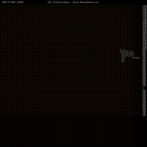 Free Point and Figure charts UCL-9.50%-27-02-27-PVT 977326 share BSE Stock Exchange 