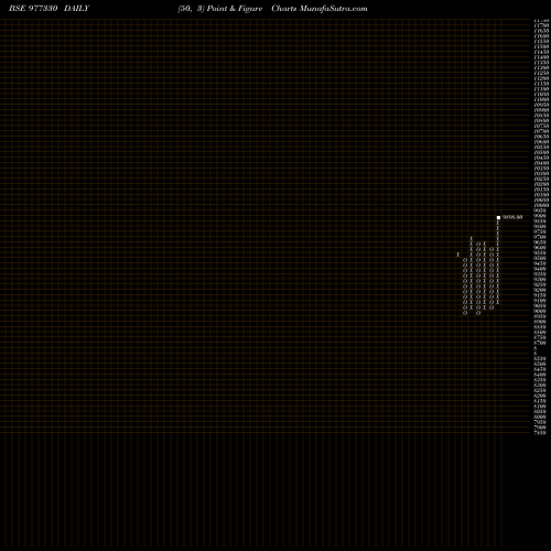 Free Point and Figure charts MFL-10.20%-28-11-27-PVT 977330 share BSE Stock Exchange 
