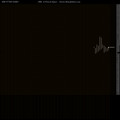 Free Point and Figure charts KSL-10.50%-2-12-27-PVT 977331 share BSE Stock Exchange 