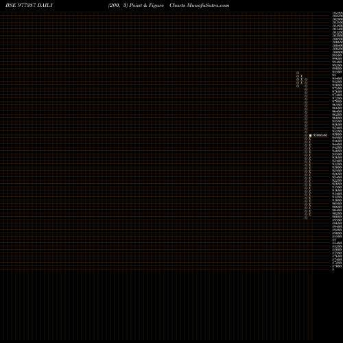 Free Point and Figure charts SSFL-11.25%-17-12-27-PVT 977387 share BSE Stock Exchange 