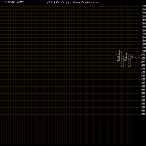 Free Point and Figure charts SRFCPL-10.50%-22-01-28-PVT 977396 share BSE Stock Exchange 