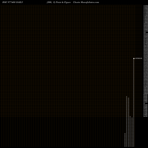 Free Point and Figure charts SSFL-11.50%-30-6-28-PVT 977403 share BSE Stock Exchange 