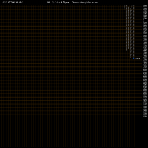 Free Point and Figure charts CFPL-11%-26-12-27-PVT 977413 share BSE Stock Exchange 
