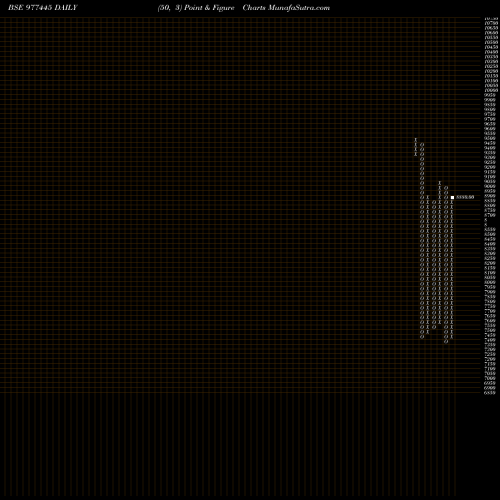 Free Point and Figure charts DKGFSF-11%-7-1-28-PVT 977445 share BSE Stock Exchange 